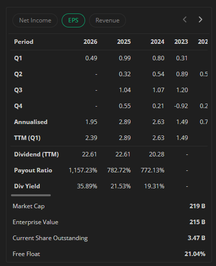ValuableBill's tweet photo. SALUT. Konglo Indo, jadilah seperti Chung Tae Sung

> Be PresDir sekaligus Ultimate Beneficial Owner
> Bikin pabrik dan listing di bursa Indo 🇰🇷🇮🇩
> Kasih dividend payout ratio 780% ‼️
> Kasih investor dividend yield sampai 21.53% ‼️
> Tanpa korbanin keuangan perusahaan ⁉️
> DER 0.24 // QR 1.11 // PBV 1.21 // EBITDA Positif 👏🏻

Dividen yield 21.53% itu 3-4x bunga deposito/yield obligasi. Macam mana bisa bagi dividend segede itu tanpa acak-acak keuangan perusahaan? One-off profit revenue?

Bukan

Sung pegang ~78% total saham, publik pegang sisanya ~22%. 2024 lalu, Sung Pubex dan announce perusahaan akan bagi dividen

DAN

Sung juga announce bahwa dia secara sukarela memutuskan untuk melepas haknya sebagai penerima dividen (‼️😭)

Jadi, ~78% dari total dividen yang dibagikan (yang seharusnya ia terima), malah dibagikan untuk diterima oleh 22% pemegang saham publik

Pemegang saham publik ends up dapat dividen yield jumbo dari payout ratio bombastis tanpa hancurin lapkeu perusahaan

"... the distribution of interim dividends will be distributed to PUBLIC Shareholders ONLY, the Controller and President Director of the Company, Mr. Chung Tae Sung, has made a statement that he will waive his rights to dividends ...."

Dan ini dilakukan ga cuma 1 tahun

Pertama kali gue liat datanya, gue kira ini just another dying company yang bagi-bagi dividen di akhir masa dari one-off divestasi/likuidasi aset

Ternyata, ini perusahaan yang running super well, dan lagi kepingin manjain investor

Why? Simpel, that's how a public company should be. Good corporate governance ultimately means committing to and caring for your investors

And that is exactly what he exercised