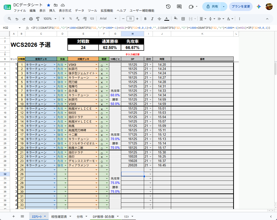 tenshi41's tweet photo. 一旦WCSのDP20000は取った～
途中から記録取ってみたけど普通に先攻率バグっててコイントス練習が一番効果的だと思った。 https://t.co/RXK5qeWego