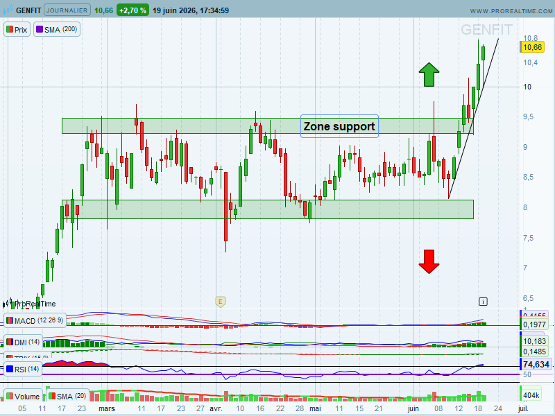 chris28623042's tweet photo. Genfit #genfit $GNFT UT : Jour

🧐Point Express👇
>On a enfin réussi à s'extraire de ce Range et ancienne Zone de Résistance🙏devenue 👇
▶️Zone Support vers les 9/9,5€ 
->A conserver🚧🚧 https://t.co/i5k9k3Jrol