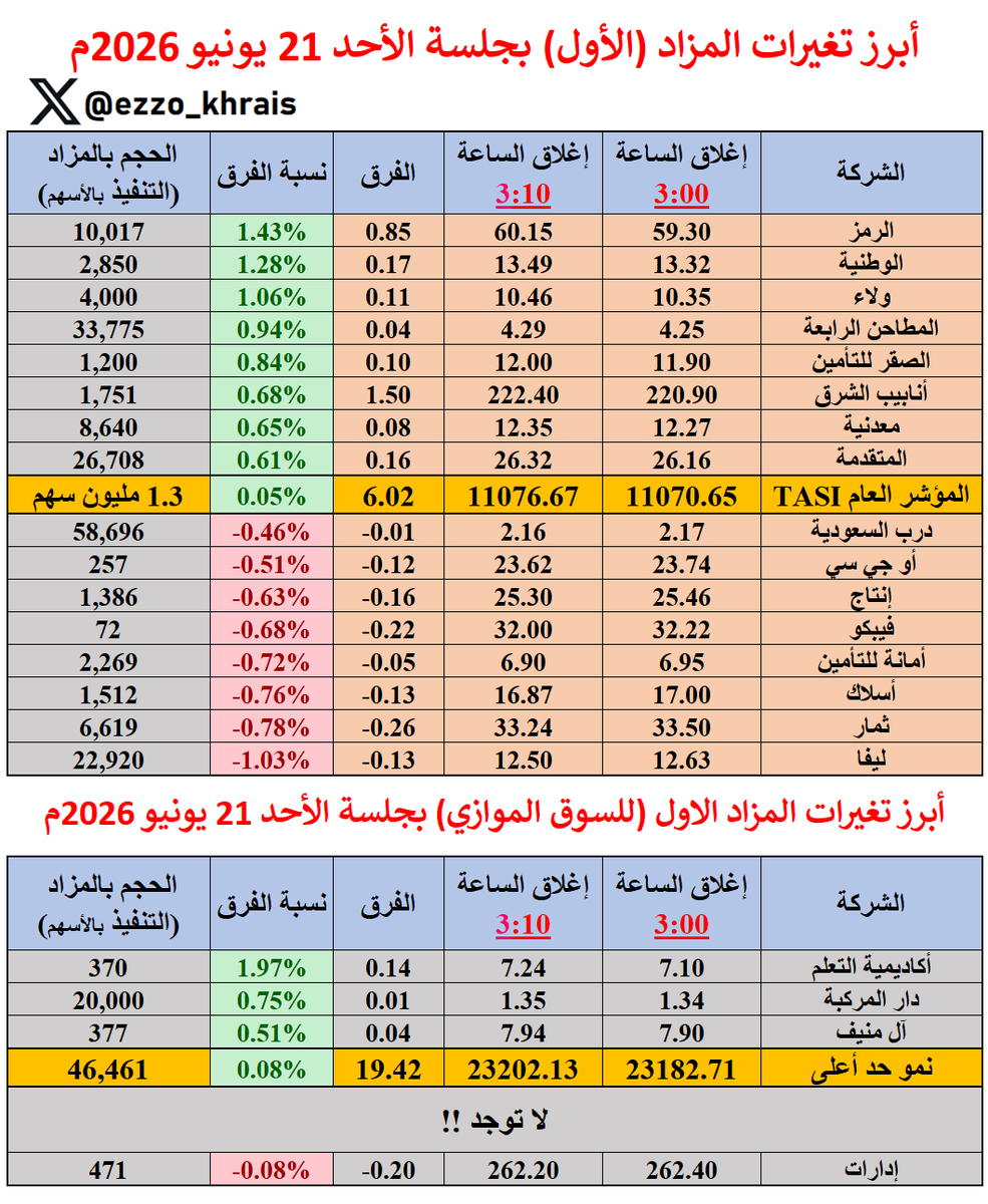 Ezzo_Khrais's tweet photo. أبرز تغيرات المزاد (الأول) بجلسة الأحد 21 يونيو 2026م:

السوق يقلص من انخفاضه بالمزاد بـ (+6 نقاط) ويغلق 11,076 نقطة

الأعلى حجما:
المركز الكندي الطبي: 77.59 ألف سهم 

الأعلى قيمة:
الراجحي: 2.35 مليون ريال

الأكثر ارتفاعا ✅
الرمز: +1.43%

الأكثر انخفاضا 🔻
ليفا: -1.03% https://t.co/ev06ttbV16
