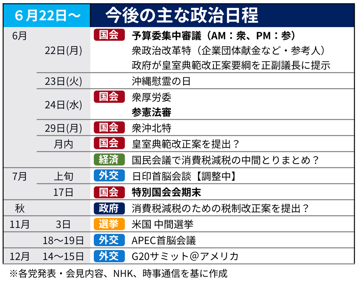 KokkaiSheep's tweet photo. 今週以降の主な政治日程
〇今週は衆参予算委で総理出席の集中審議からスタート
〇法案審査の舞台は概ね参に移る。衆院は議員立法シーズンに突入
〇皇室典範は今日政府から要綱が提示され、月内に改正案が提出か
〇閉会まで１月を切るも、維新からは連立合意の定数削減、副首都のための延長論が出る https://t.co/J1D2vnZNYH