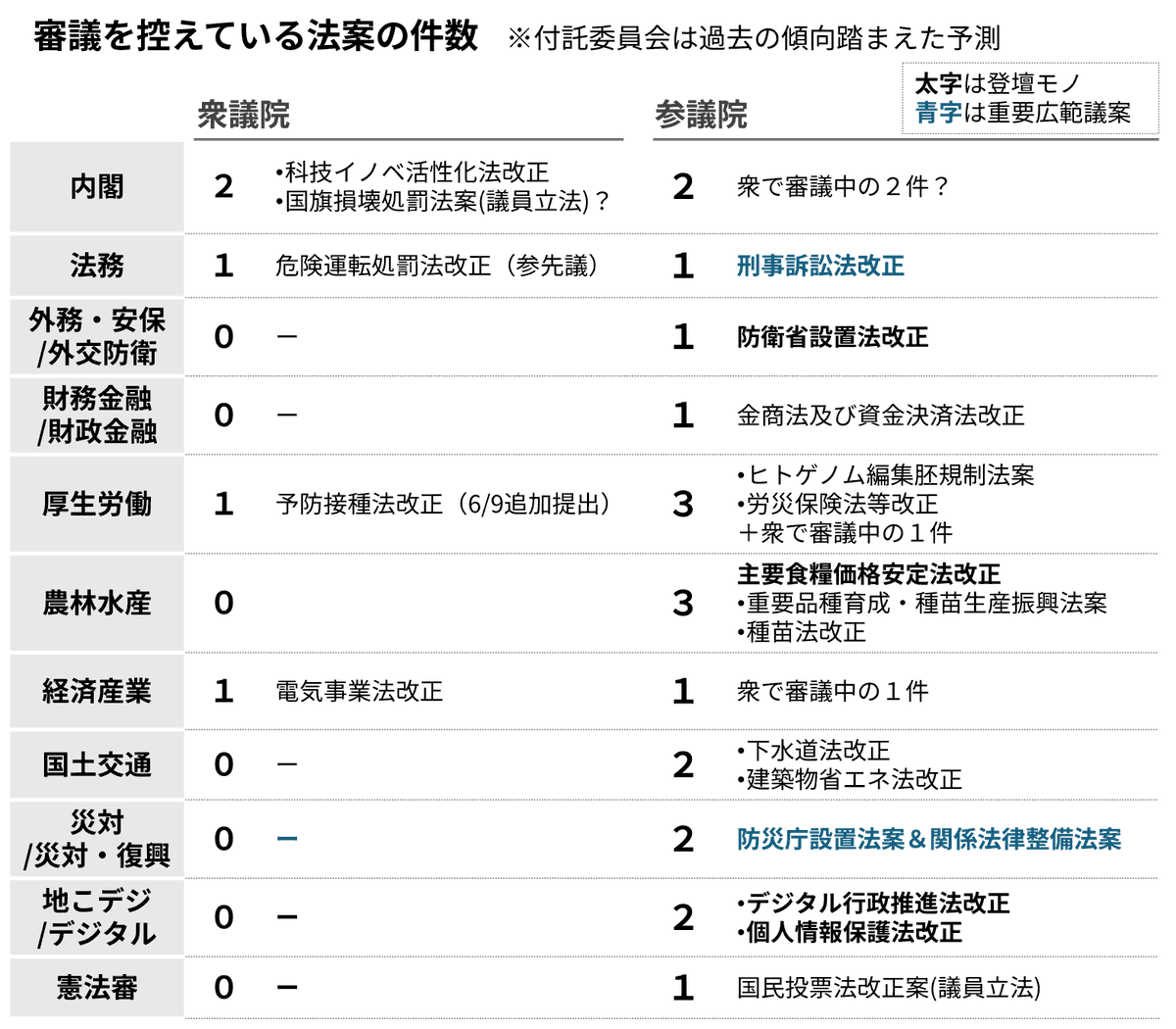 KokkaiSheep's tweet photo. 今週以降の主な政治日程
〇今週は衆参予算委で総理出席の集中審議からスタート
〇法案審査の舞台は概ね参に移る。衆院は議員立法シーズンに突入
〇皇室典範は今日政府から要綱が提示され、月内に改正案が提出か
〇閉会まで１月を切るも、維新からは連立合意の定数削減、副首都のための延長論が出る https://t.co/J1D2vnZNYH