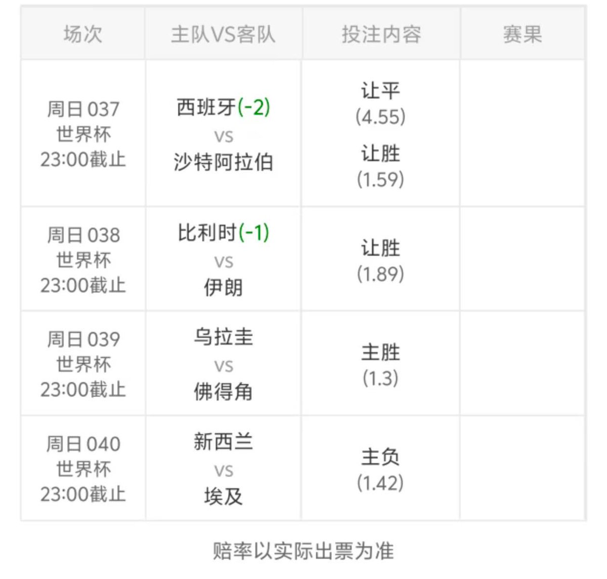 cc1996314's tweet photo. 西班牙VS沙特 西班牙-2.5方向（稳妥-2方向，防赢球输盘），比分推荐：3比0、3比1、4比0
比利时VS伊朗 比利时-1或-1.25，看好比利时至少净胜1球，比分推荐：2比0、3比1、3比0
乌拉圭VS佛得角 乌拉圭-1方向，看好乌拉圭至少净胜1球，比分推荐：2比0、2比1、3比1
新西兰VS埃及 埃及-1方向，看好埃及至少可以净胜1球，比分推荐：0比2、1比2、0比3
2串1推荐：比利时-1或1.25串埃及-1
一定不要梭哈和重注