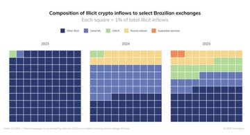 Nicole7673's tweet photo. 📊 تقرير جديد من Chainalysis يكشف أن 80% من التدفقات غير المشروعة للعملات الرقمية إلى منصات التداول البرازيلية تمر عبر خمسة عناوين فقط.

🔍 وتشير البيانات إلى أن أبرز مصادر هذه الأموال هي:
• 💰 غسل أموال الكارتلات(تجارة المخدرات)
• 🌏 شبكات غسل الأموال الناطقة بالصينية
• 🇷🇺 https://t.co/TUSyQriCuv