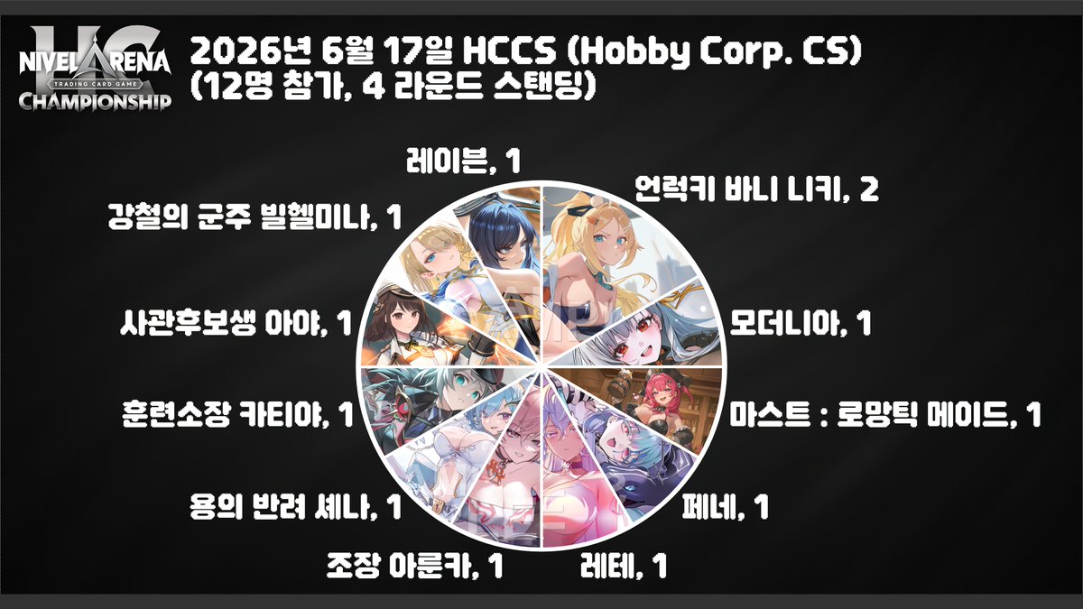 The_MadPro's tweet photo. [ HCCS (Hobby Corp. CS) ]
니벨아레나(NivelArena) 2026년 6월 3주차
위클리 메타 리포트(Weekly Meta Report)

▣ Date : 2026.06.17
▣ Place : 서울 | 장한평 마린포드
▣ Season : BT07
▣ Format : 4 Round Swiss Standings
▣ Total Players : 12

▣ Winner's Deck List
▶ [승리의 여신: 니케] 마스티 : 로망틱 메이드 ( 청색 )

[ Tag ]
#니벨아레나 #니벨아레나_대회 #니벨아레나_덱 #NivelArena #ニベルアリーナ #TCG #CardGame