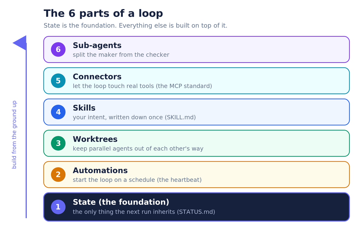 Loop Engineering: How One Loop Ships 259 PRs a Month