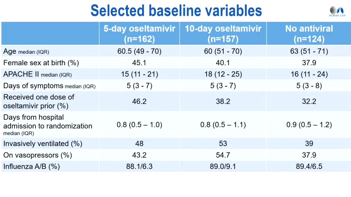 PulmCrit's tweet photo. Is oseltamivir killing ICU patients?

The p-value for these results is NOT significant by traditional Frequentist benchmarks (p>0.05).

But Bayesian statistics yield strongly positive results!

Where does the truth lie?  See what you think.

Fresh blog:  https://t.co/B7LeHQcES3 https://t.co/O7CZ1NT1WX