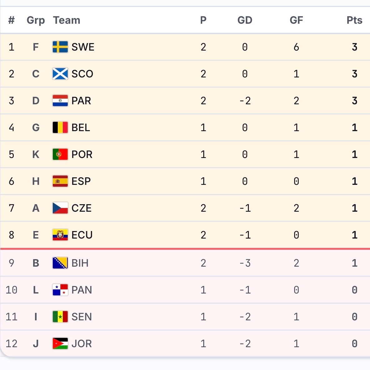 eurocoef's tweet photo. 3️⃣ Latest update: Best 3rd-place teams currently qualifying under FIFA rules after Group A–F matchday 2.

Tiebreakers when teams are level on points:
1/ Head-to-head among the tied teams
2/ Goal difference
3/ Goals scored
4/ Fair-play score (fewest cards)
5/ FIFA world ranking