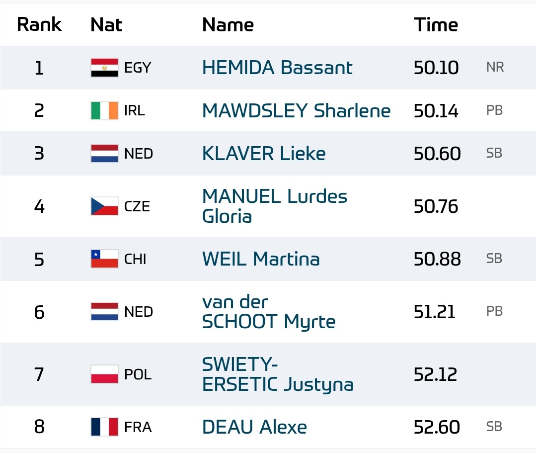 Cathal_Dennehy's tweet photo. Sharlene Mawdsley edges closer to the 50-second barrier with a PB of 50.14 to finish a close second at the FBK Games in Hengelo - with two of this year's World Indoor medallists behind her.

Previous best was 50.17 https://t.co/DKXSH0cQ3A