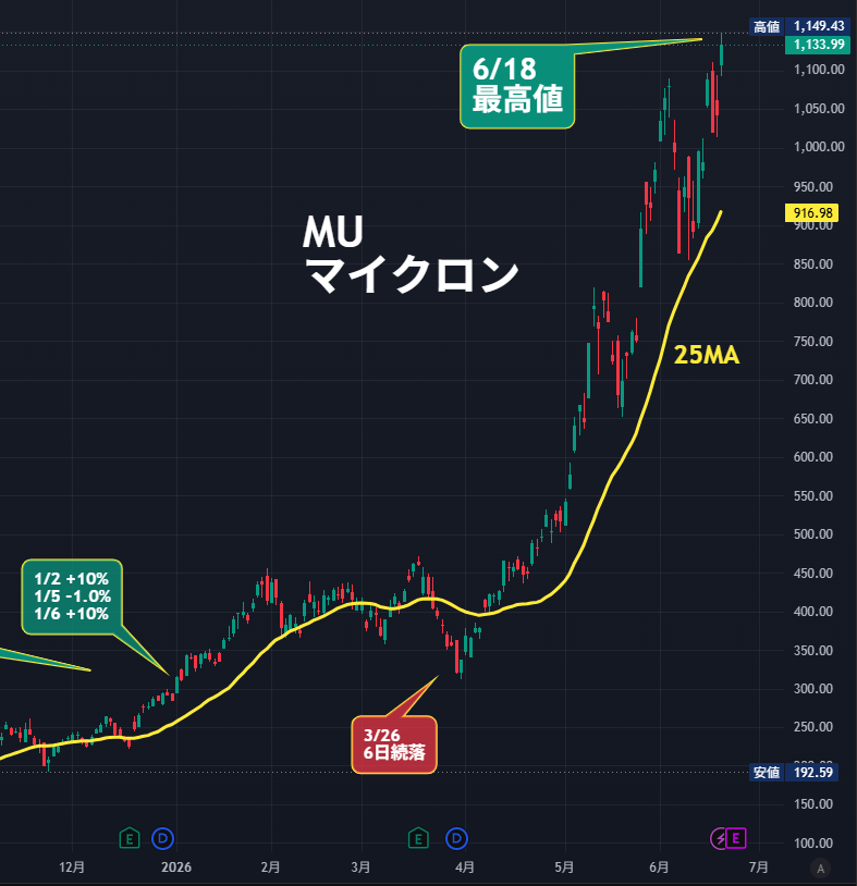 nicosokufx's tweet photo. MU マイクロン決算に注目！📊日本時間 25日早朝

✅世界三大メモリメーカーの一角
✅年初来で株価は約3.5倍
✅ここ1カ月でも6割強上昇
✅AI需要・HBM期待で、好決算への期待大

注目は、
「好決算」だけでなく
設備投資の拡大が確認できるか。

👉好決算＋強気な設備投資なら、
AI・半導体株が引き続き相場をけん引し、
日本株の追い風になりそう。

一方で、株価は急騰済み。
内容が良くても“出尽くし売り”には注意⚠️

キオクシアや国内半導体関連株にも
大きな影響を及ぼしそうです。