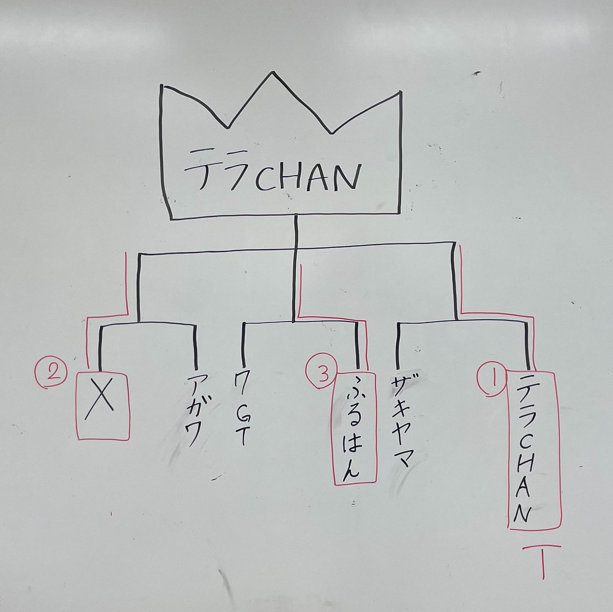 mini4sX's tweet photo. 本日も参加していただきありがとうございます😊

入賞者

🥇テラCHAN選手
🥈Ｘ選手
🥉ふるはん選手

おめでとうございます🎊
#ミニヨンズ 
#ヨンズ杯 
#ミニ四駆 https://t.co/bPqRCPKjst