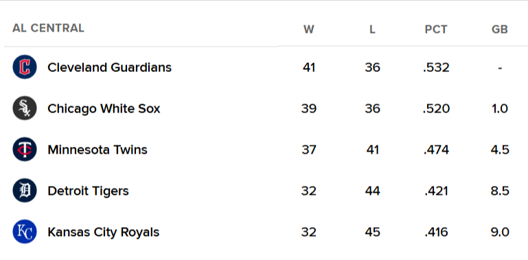 evanwoodbery's tweet photo. Tigers runs scored: 309
Tigers runs allowed: 315

Guardians runs scored: 309
Guardians runs allowed: 315 https://t.co/m6yYQRNqAn