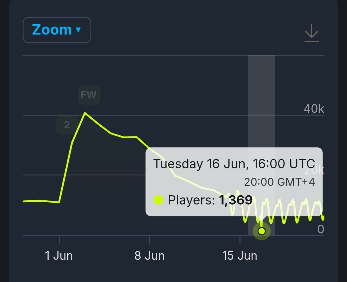 DeezSeeds's tweet photo. @MichelleHawkTwt @CarpetFTW @Mrpatpuc @nikos_on_yt The daily peaks are crumbling  and the lows are getting lower.
How much do you wanna bet that the games survives till the end of the year, with a daily peak of atleast 3k players? https://t.co/GaaT9QdtSx