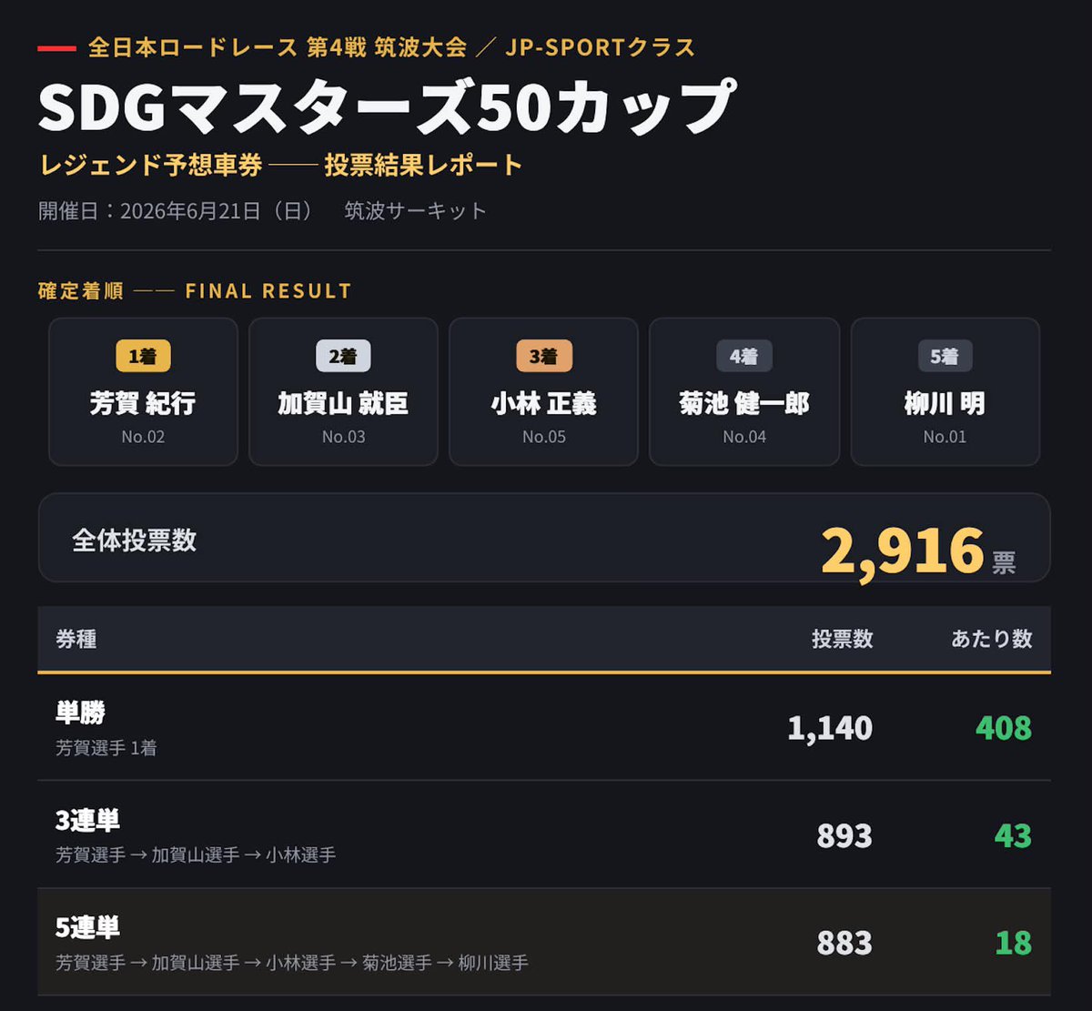 yukiokagayama's tweet photo. SDGマスターズ予想結果
総数2,916ベット
単勝のベット数：1,140
単勝、芳賀選手1着当たり数：408
3連単のベット数：893
3連単芳賀選手加賀山選手小林選手あたり数：43
5連単のベット数：883
5連単　芳賀選手加賀山選手小林選手菊池選手柳川選手）あたり数：18
18名はスクリーンショットを撮っといて https://t.co/WdqzHwiRH4
