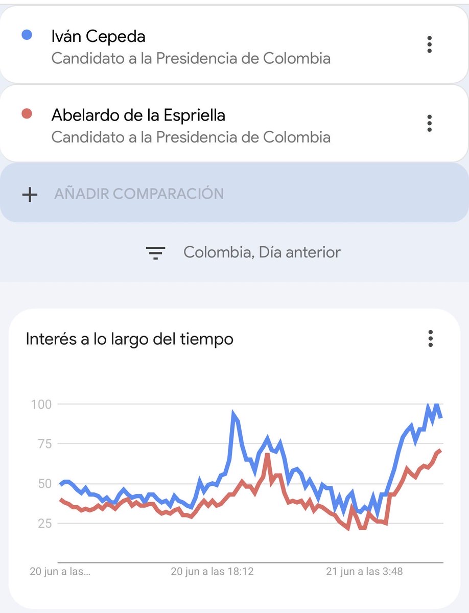 AquinoTicias1's tweet photo. Así están las tendencias en Google Trends en este momento, @IvanCepedaCast le saca cada vez más ventaja a Espriella en búsquedas e interés. Recuerden que a último momento muchas personas deciden su voto y el interés por Cepeda es mayor 🫰🏾, incluyendo en Antioquia. https://t.co/29c0sn9Wyz