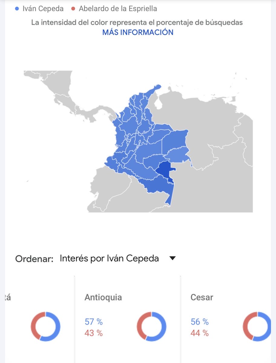 AquinoTicias1's tweet photo. Así están las tendencias en Google Trends en este momento, @IvanCepedaCast le saca cada vez más ventaja a Espriella en búsquedas e interés. Recuerden que a último momento muchas personas deciden su voto y el interés por Cepeda es mayor 🫰🏾, incluyendo en Antioquia. https://t.co/29c0sn9Wyz