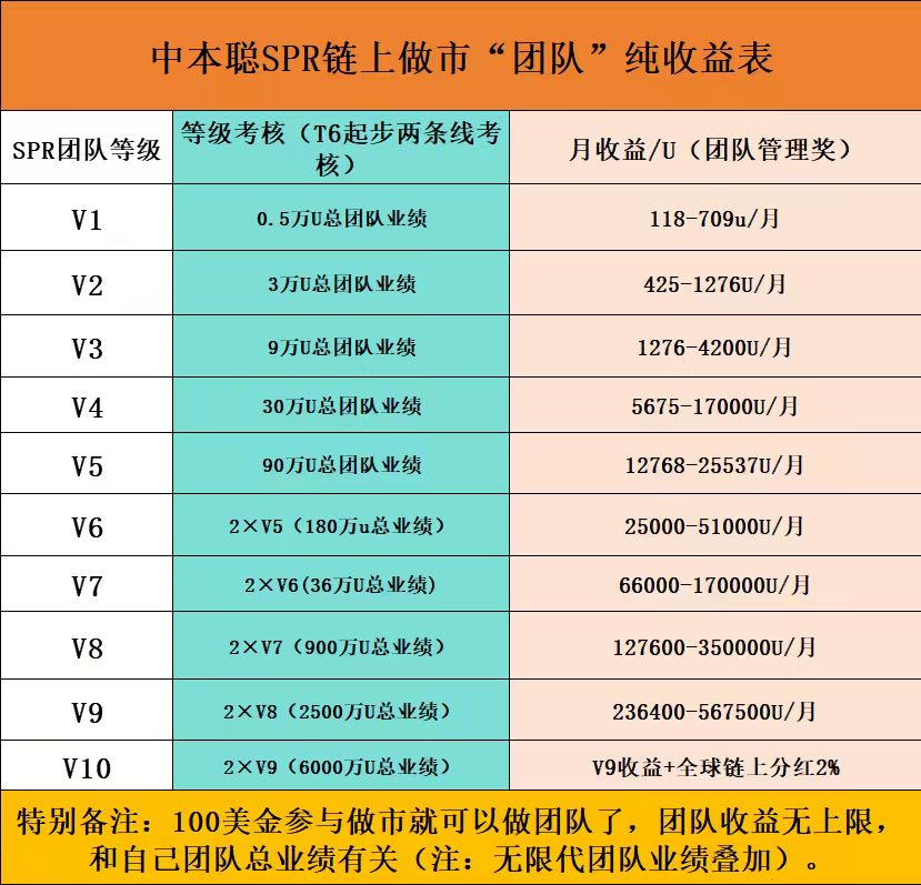Satoshi_SPR's tweet photo. 中本聪协议 V6月入30万
需要伞下两个v5，180万U业绩 

#中本聪协议 #中本聪 #SPR #TT #TT集团 #CTC #ARK #Awake #奥拉丁 #去中心化协议    
#Satoshi #SatoshiSPR #SatoshiProtocol https://t.co/47X8o6KLjA
