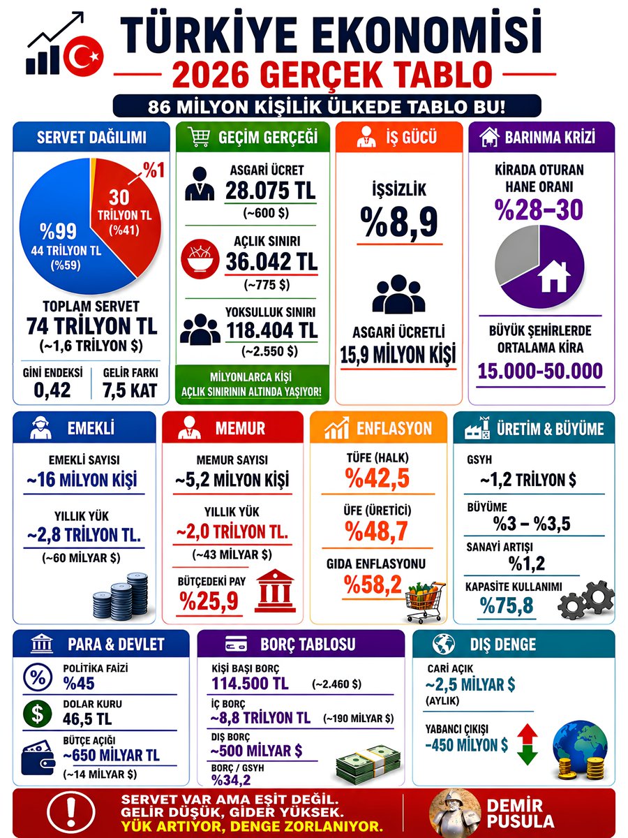 DemirPusula's tweet photo. 🇹🇷Türk Ekonomisi
74 trilyon TL'lik bir ülkede yaşıyorsun. Birşey alırken kılı kırk yarıyoruz.
💰Toplam servetin %41'i  %1'in 860 bin kişinin elinde.30 trilyon tl
Geri kalan 84 milyon kişi  %59'unu paylaşıyor.

Asgari ücret 28.075 TL.
Açlık sınırı 36.042 TL.
Yoksulluk sınırı 114.000 TL

Yani devletin belirlediği asgari ücretle çalışan biri, teknik olarak aç sayılıyor. %70 yoksul oluyor.

Enflasyona "sadece fiyat artışı" diyenler yanılıyor.
Enflasyon demek gizli bir vergidir .
→ Geçen yıl biriktirdiğin para bugün daha az değer taşıyor
→ Orta sınıf her geçen ay biraz daha aşağı kayıyor
→ Tasarruf yapmak neredeyse imkânsız hale geliyor

TÜFE: %42,5
Gıda enflasyonu: %58,2
En temel ihtiyaç, en hızlı pahalılanan kalem.

Kira meselesine gelelim.
İstanbul'da ortalama kira: 25.000 – 50.000 TL
Asgari ücret: 28.075 TL

Tek maaşla kira ödersen geriye hiçbir şey kalmıyor.
İki maaşla ödersen yine aynı yere geliyorsun.Konut artık "pahalı" değil.
Konut artık ulaşılamaz hale geldi.

Türkiye büyüyor, evet.
Ama büyüme rakamı tek başına hiçbir şey anlatmıyor.Bu büyüme kimin sofrasına yansıyor? İlk %1 servetin %41'ini taşıyor.
Geri kalan 84 milyon %59'u paylaşıyor.

Büyüme var. Ama Türklerle büyümüyor.
Yanılıyor muyum? 👇