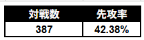 kinghalo_dl's tweet photo. 過去3回のDC
1162試合やってコイン44.4％
1000試合以上やったから先攻60％以上勝つゲームで先攻と後攻の1勝の価値を同じに設定しているのはクソルールだってことだけは言わせてくれ。
1位がたまたま最強すぎて毎回同じだからで有耶無耶にせずにちゃんとルール作ってくれまじで。 https://t.co/f4z5MmsVjt