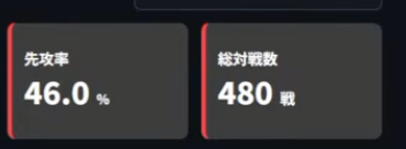 kinghalo_dl's tweet photo. 過去3回のDC
1162試合やってコイン44.4％
1000試合以上やったから先攻60％以上勝つゲームで先攻と後攻の1勝の価値を同じに設定しているのはクソルールだってことだけは言わせてくれ。
1位がたまたま最強すぎて毎回同じだからで有耶無耶にせずにちゃんとルール作ってくれまじで。 https://t.co/f4z5MmsVjt