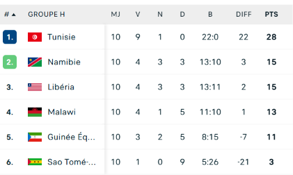 isacohen10's tweet photo. Si vous regardez le groupe d'où la #Tunisie s'est qualifiée pour le Mondial sans encaisser le moindre but, vous vous demanderez plus comment ces magiciens du ballon avec une défense niveau district ont fait pour atterrir à la #CM26 https://t.co/ZdcLYmPcD2
