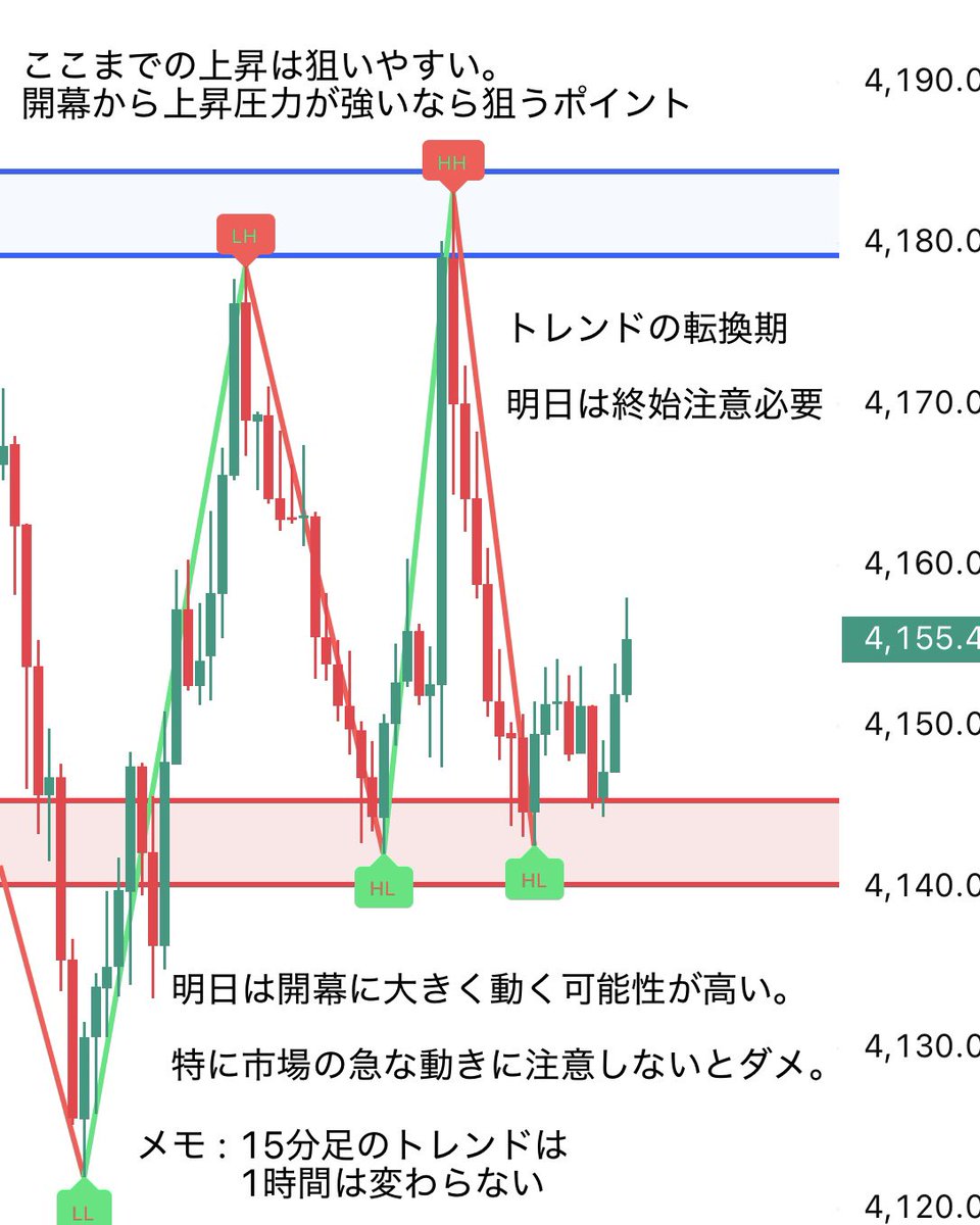 77ko_FXT's tweet photo. 明日は開幕上で狙いに行く。

特に4180ドルまでは握り続ける
15分足のトレンドは1時間は続くことが多い

開幕は窓開けてスタートする
ここはトレンドが不安定なので少し様子見が必要

ただ、気をつけないといけないのが
4140ドルの支持ライン

ここを抜けるとまた下落トレンドになる https://t.co/p8LUOxueHb