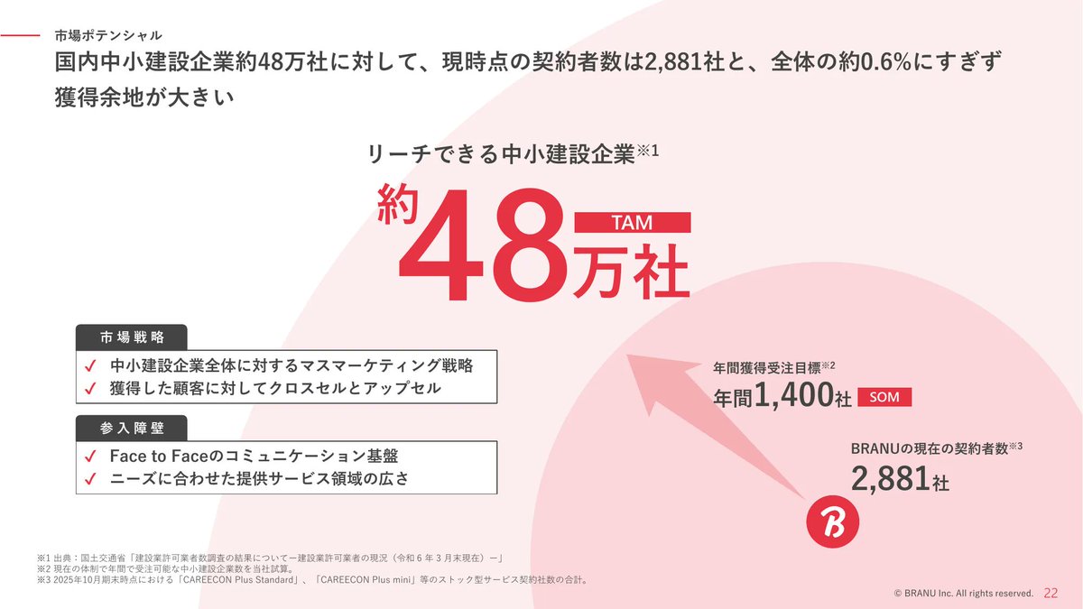 slideland229's tweet photo. 【巨大な数字スライド特集】
圧倒的なスケール感を出すデザイン。巨大数字と小さな数字のジャンプ率を大きくすることで、差が一目で伝わる。さらに数字を円形で囲むことで、視線を集めながら印象を強めている。ひと目で印象に残したいときに効果的。 https://t.co/Ooe9Zf5Hye