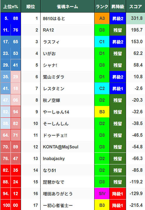hitonazom's tweet photo. ーひとなぞMスコア更新ー
06/21 22:12:12に終局した分まで更新済
https://t.co/Q79Kl6m2gz
#ひとなぞM https://t.co/i4fF04gESt