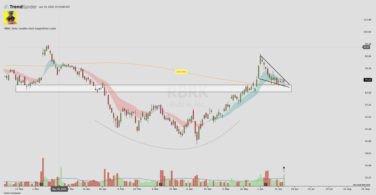 Rubrik R7420 Back $RBRK Rubrik Inc Daily 🖥️ A software name that is holding up well: 🐂 ...