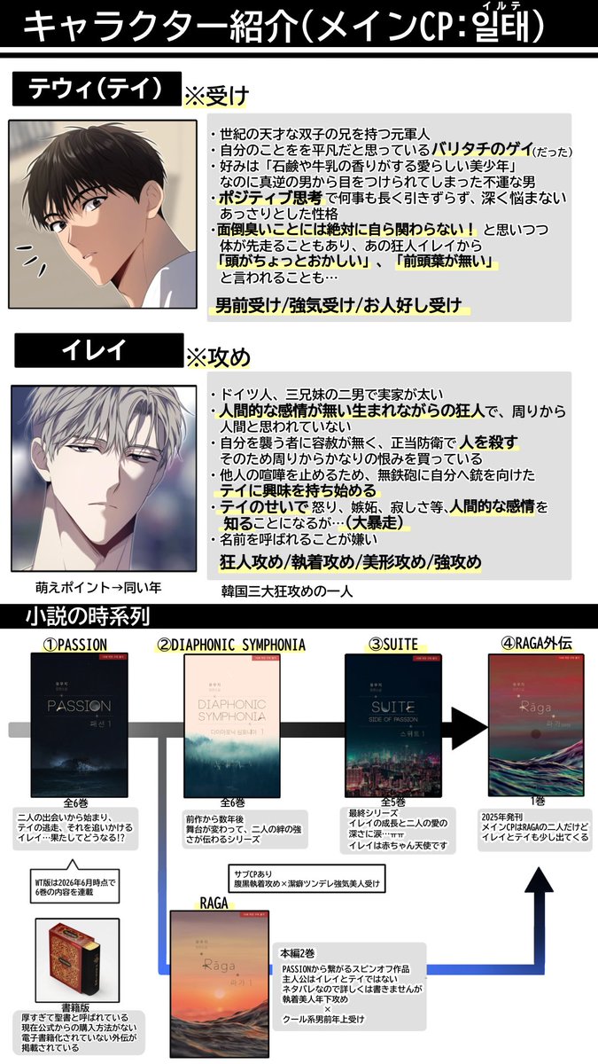 yuyusk4615's tweet photo. 韓国BL『PASSION』の紹介シートです
人気作品なのに日本語訳が無いことで有名でしたが6/24からついに日本語版のWEBTOONが配信されます！執着美形狂攻め(韓国三大狂攻めの一人)×攻めに負けないポジティブ男前受けのキーワードにピンと来る方はお好きだと思うので是非！#패션 https://t.co/TMdFEIkXMg