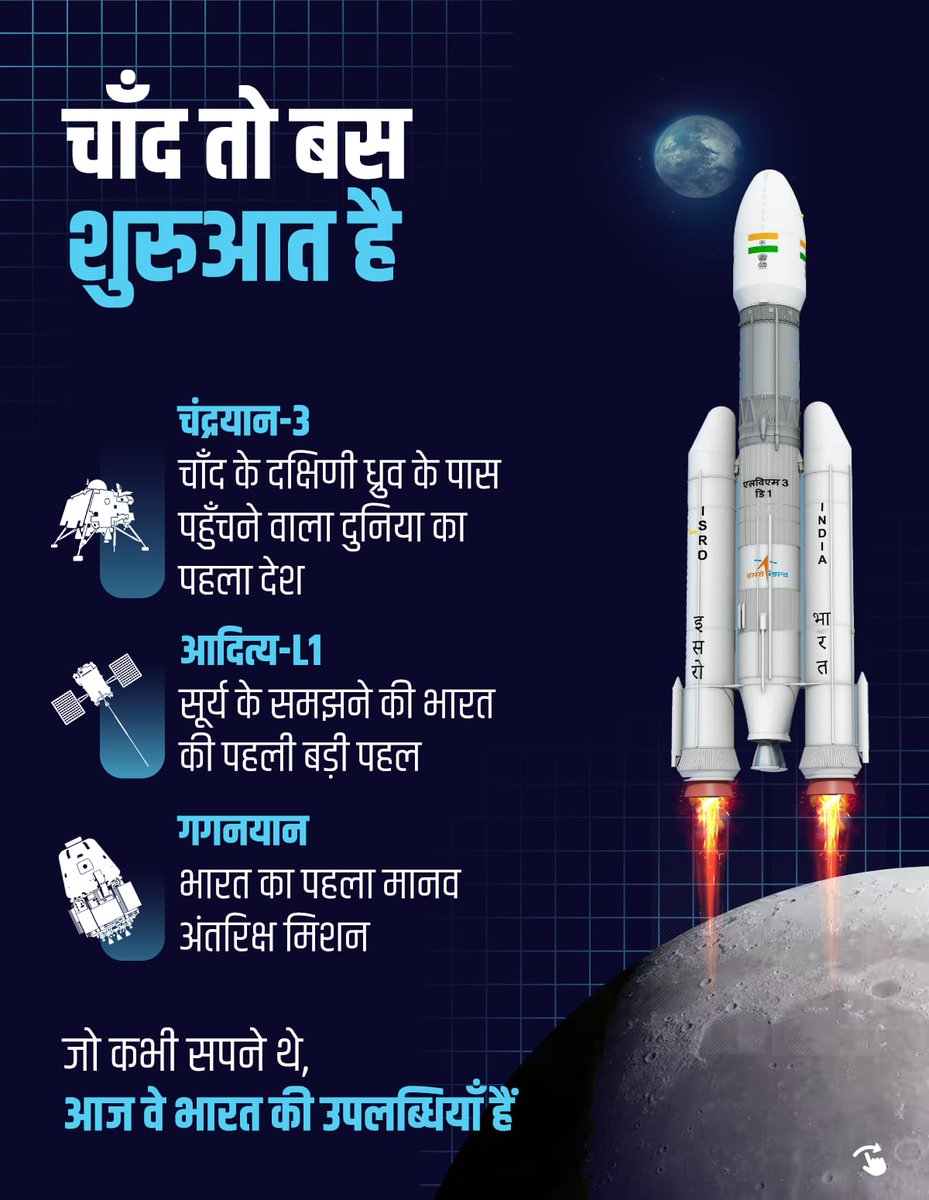 BJP4Bihar's tweet photo. माइक्रोचिप्स से चाँद तक 🚀🇮🇳

12 वर्षों में भारत ने तकनीक को केवल अपनाया नहीं, बल्कि नवाचार, आत्मनिर्भरता और उपलब्धियों के दम पर वैश्विक मंच पर नई पहचान गढ़ी है।

 #12YearsOfInnovation https://t.co/E5u5Jtk7wV