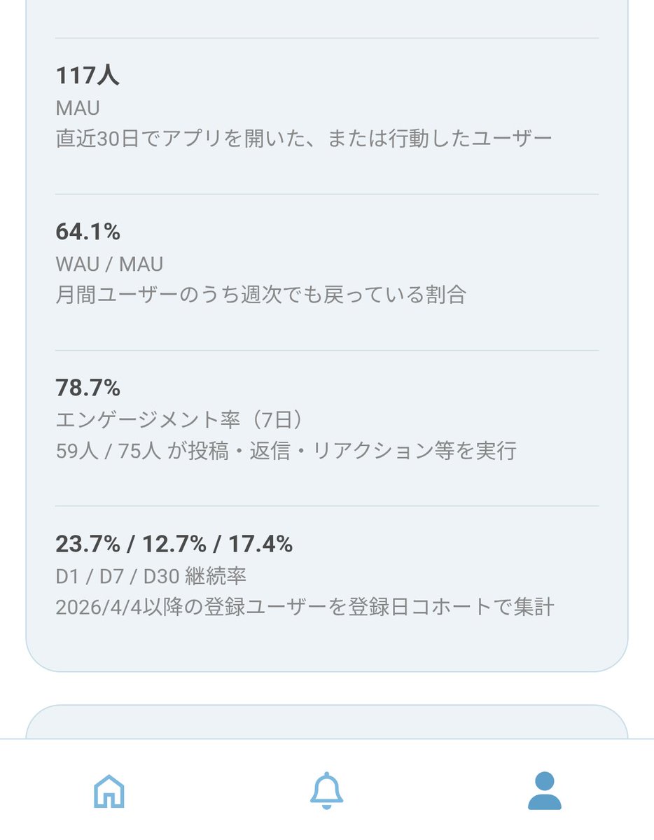 umineko_dev's tweet photo. #あめはれ ログ 2026.6.21
リリース79日目(β版)

本日もご登録・ご利用ありがとうございます！ https://t.co/RLKSDsTp69