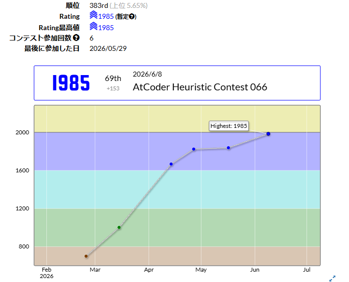 occhan_code's tweet photo. AHC067参加します。今日こそ入黄するぞ https://t.co/kmjn0p6FRc
