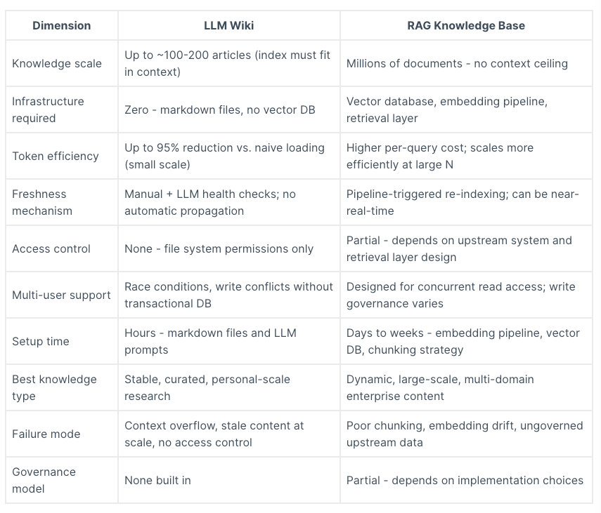 no7wade's tweet photo. LLM Wiki vs RAG is not really “wiki replaces RAG.”
The sharper distinction is scale and governance:
- LLM Wiki works well for small, stable, curated knowledge
- RAG works better for large, dynamic, multi-user - enterprise corpora
- Neither solves bad source data, access control, freshness, or lineage alone

Best architecture: wiki for curated context, RAG for retrieval at scale.
Source:
https://t.co/p0KacQMIIk