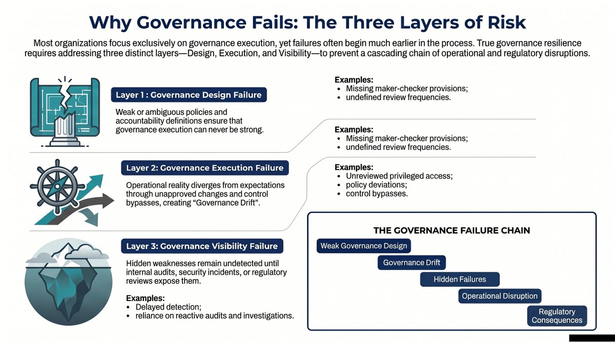Pathikerchithi's tweet photo. Many organisations assume governance is working because governance exists. These are not the same thing. Weak Governance Design → Governance Drift → Hidden Failures → Operational Disruption. Is your governance truly working, or does it simply exist? #Governance https://t.co/QdopFmBfGT
