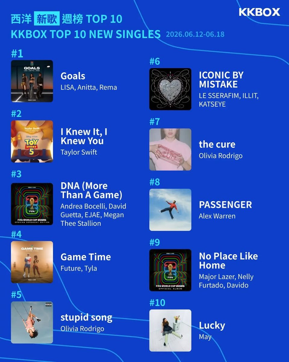 LiLiRin_LM's tweet photo. kkbox_western LISA joins forces with Anitta and Rema to finally top the charts⚽ World Cup opening song debuts at number one | KKBOX Western Weekly Singles Chart (06/12 - 06/18)
🎟️ With the World Cup kicking off with burning passion this week

#LISAxANITTAxREMA
#Goals 🔥⚽ https://t.co/e5UhKwosrO