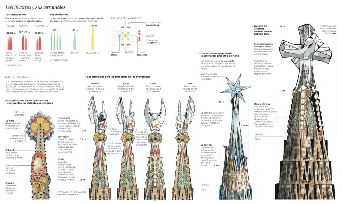 kohantoys's tweet photo. Hermosas infografías de @lavanguardia acerca de la Sagrada Familia, buena información y buenos dibujos. En esta época de falopa IA, es lindo ver diagramas claros y precisos. https://t.co/9Mz1PBJcwV
