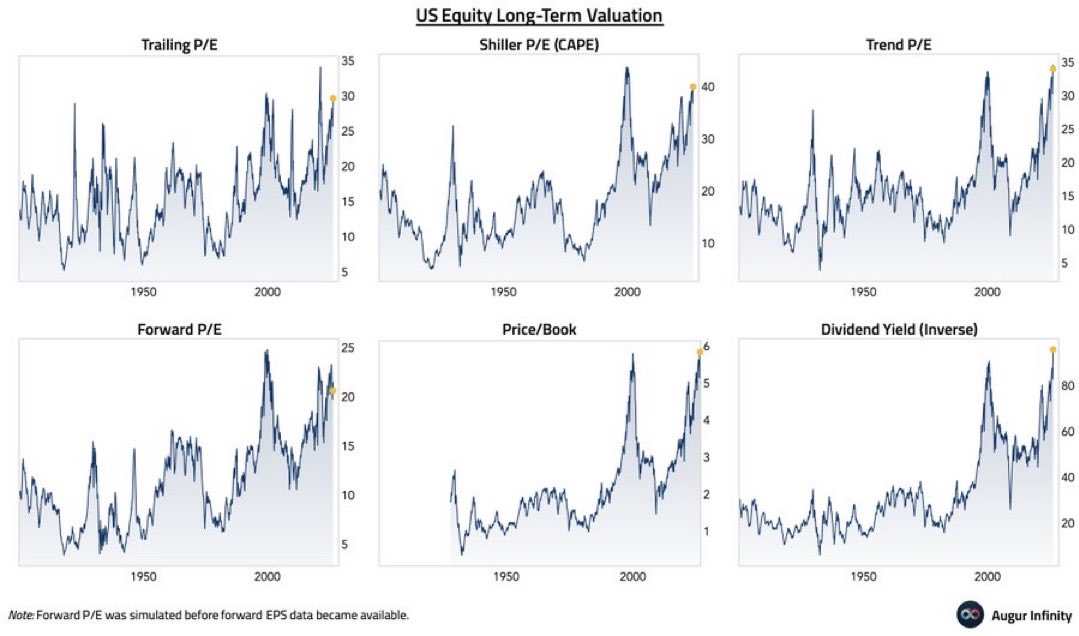 ABaradez's tweet photo. 🇺🇸 Les multiples de valorisation des marchés américains…🚀😬 https://t.co/jN9XdCYcr1