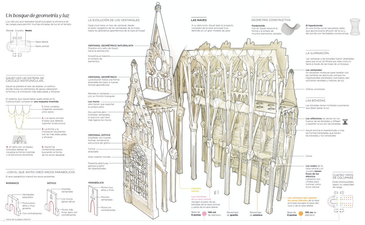 kohantoys's tweet photo. Hermosas infografías de @lavanguardia acerca de la Sagrada Familia, buena información y buenos dibujos. En esta época de falopa IA, es lindo ver diagramas claros y precisos. https://t.co/9Mz1PBJcwV