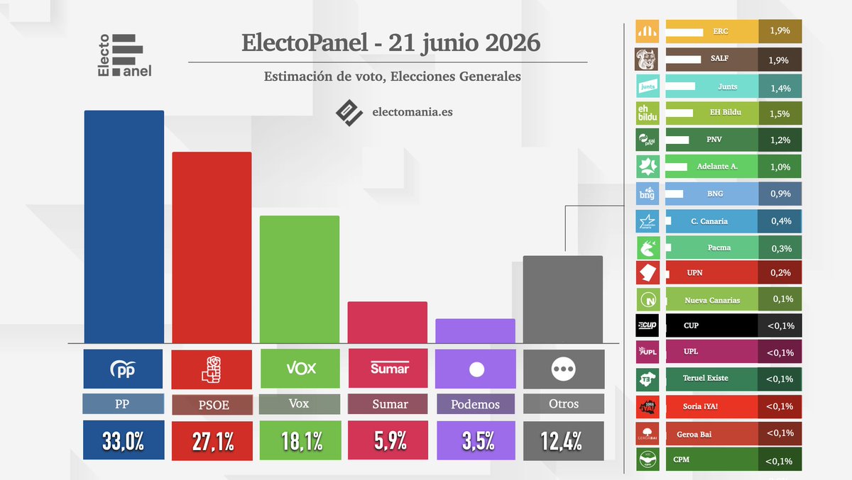 electo_mania's tweet photo. #ElectoPanel (21jun): el PSOE 🌹 acentúa su caída mientras Junts 🍈 y PNV 🍇 se resienten

💧 PP 33% (136)
🌹 PSOE 27,1% (105)
🥦 Vox 18,1% (61)
🌷 Sumar 5,9% (10)
🪻 Podemos 3,5% (4)

👇
https://t.co/n7LsCc8UEt https://t.co/bPH5aL2fHq