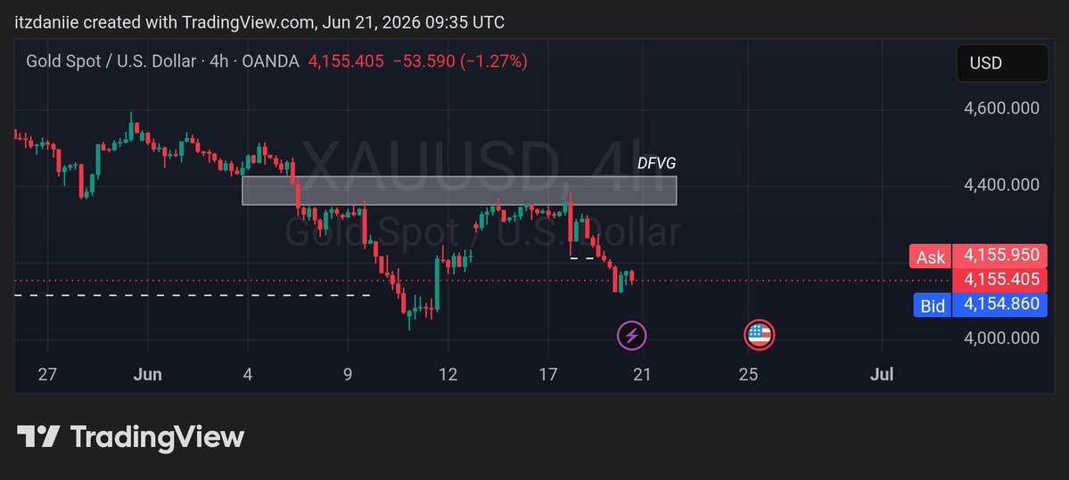 EffWise's tweet photo. These are the 1D, 1W and 4H chart for XAUUSD. This is my thesis for the new week. Gold is bearish,  it has been for months now. I expect it to fill the weekly FVG and retest that support of 3500 that was broken during the bullish trend. https://t.co/npHpJGUNFv