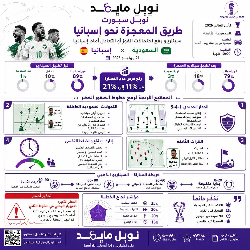 NobleMindCo's tweet photo. 🏆 مسابقة نوبل سبورت اليومية
💰 300 ريال للفائز 

توقع نتيجة مباراة 
🇸🇦 السعودية × إسبانيا 🇪🇸

تقول المؤشرات إن المهمة صعبة أمام أحد أقوى منتخبات العالم، لكن الأخضر السعودي اعتاد أن يدخل التحديات الكبيرة بروح لا يمكن قياسها بالأرقام
ويخبرنا أن لحظة واحدة قد تغيّر قصة مباراة كاملة.

🎁 للمشاركة في المسابقة:
✅ متابعة حساب Noble Mind
✅ إعادة نشر المنشور
✅ كتابة توقعك لنتيجة المباراة قبل انطلاقها

🏆 سيتم اختيار فائز عشوائياً من بين أصحاب التوقعات الصحيحة المستوفين للشروط.

⚽️ هل أنتم مع توقع نوبل سبورت لهذه المواجهة، أم أنكم تراهنون على سيناريو مختلف تمامًا؟
🇸🇦💚

اكتبوا توقعاتكم في التعليقات 👇