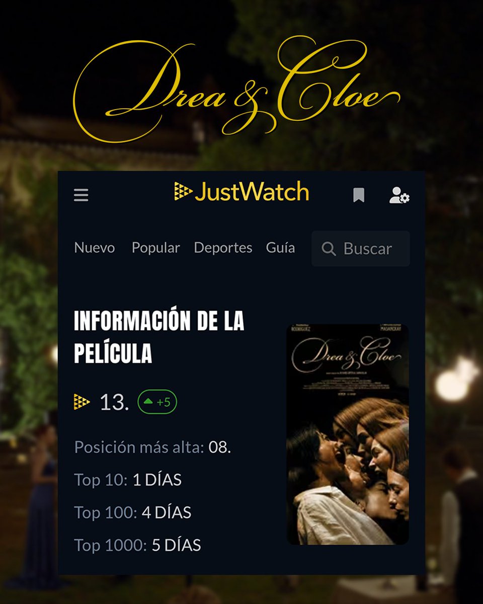 Panorama5pics's tweet photo. 📽️🏳️‍🌈💜¡DREA & CLOE ha entrado en el Top 10 de streaming en España!

Tras estrenarse en Prime Video el miércoles 17, Drea & Cloe alcanzó el viernes el puesto nº8 entre las películas más vistas en streaming en España según JustWatch. Y ha comenzado el fin de semana manteniéndose en el Top 15.

🎞️Para una película independiente y hecha con recursos muy limitados, esto es algo difícil de describir con palabras.

No hemos podido hacer campañas publicitarias. No hemos tenido anuncios en televisión, radio o prensa. No hemos llenado las ciudades de carteles. Tampoco hemos contado con promoción por parte de la plataforma.

Lo único que teníamos eran nuestras redes sociales, los pocos medios que decidieron darnos una oportunidad, los creadores de contenido que vieron la película y quisieron hablar de ella y, sobre todo, el boca a boca de quienes han visto la película. ❤️

Y ha funcionado.

Gracias a todos los que han hecho esto posible. Gracias a quienes la han recomendado. Y gracias a todos los que ya formáis parte de la comunidad de Drea & Cloe.

Y si todavía no la has visto... ¿a qué estás esperando? 😉

📺 #DreaYCloe ya disponible en Prime Video!