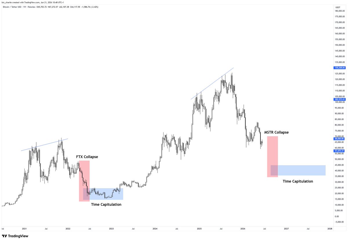 btc_charlie's tweet photo. Final legs of the Bitcoin bear market plan: https://t.co/jSAi6zjBqt