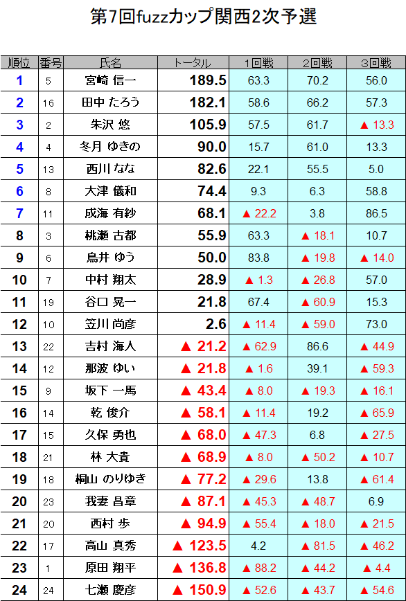 kansai_npm's tweet photo. 第7回fuzzカップ関西2次予選
3回戦終了しました。
上位7名が本戦ベスト128に進出となります。 https://t.co/tDs6yCM5DR