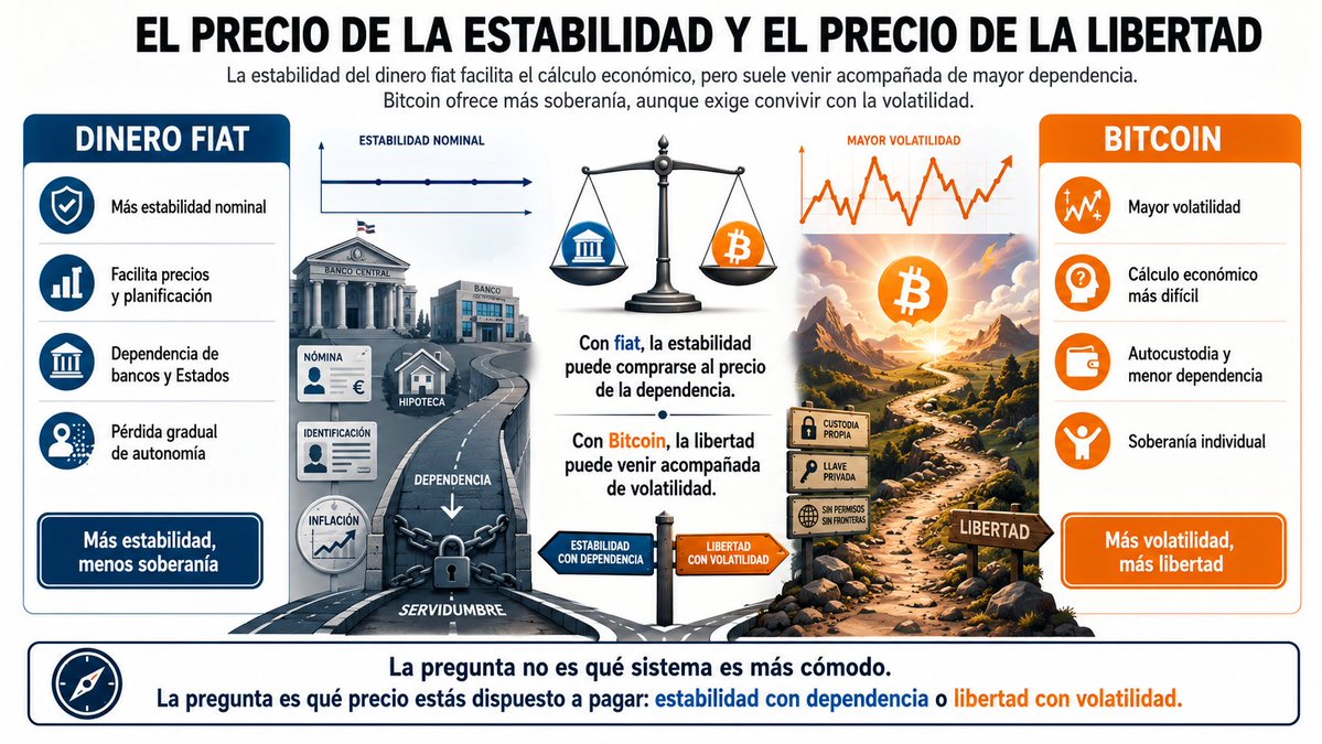 javierbitcoin's tweet photo. El precio de la "estabilidad" vs el precio de la libertad.

#bitcoin https://t.co/bHUwt0yUus