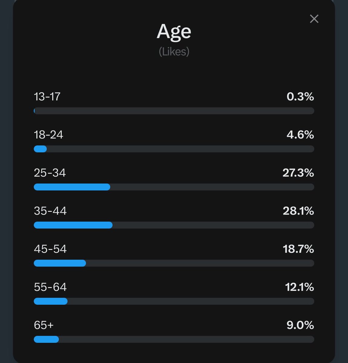 Asset_Architect's tweet photo. Almost 60% of my audience is between the ages of 25 and 44.

So I have one very important message for you.

If you’re under 30, you still have your entire life ahead of you.

One great bull market, approached with discipline and patience, can change not just your life but the lives of your future generations.

If you’re in your 40s, maybe this bull market won’t completely transform your own life overnight. But chances are you have a son or daughter and the wealth you create today can give them opportunities you never had.

Most people don’t realize the value of a bull market while it’s happening.

They realize it years later when they look back and say:

“I should have invested more.”

Your job during a bull market is simple.

Break the current chain.

If you’re from a poor family, lift them out of poverty forever.

If you’re middle class, build enough wealth that your family never has to worry about money ever again.

The goal here isn’t to get rich.

The goal is to create financial freedom for the people who come after you.

Save this post.

Read it often every week.

Take investing seriously.

A few good decisions in the right cycle can change a family’s future forever. Trust me. 

#BullMarket #StockMarket