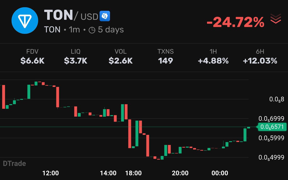 memeofton's tweet photo. @Taofiq GRAM is boring..
We’re still letting people trade TON — just only in exchange for $GRAM 😁 https://t.co/AUDWfVBhv9