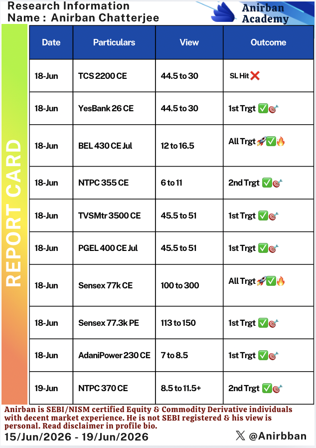 Anirbban's tweet photo. Last week performance for self review :

▪️#Nifty strategy, hero zero, #Sensex move via call/put well interpreted.

▪️Apart from #Index, able to identify stock opportunities in time.

💡Total View: 20
✅View Worked: 18
❌SL Hit: 2
🔄Cost to Cost: 0
🎯Accuracy: ~90%  

#AnirbanAcademy #XSub🔥