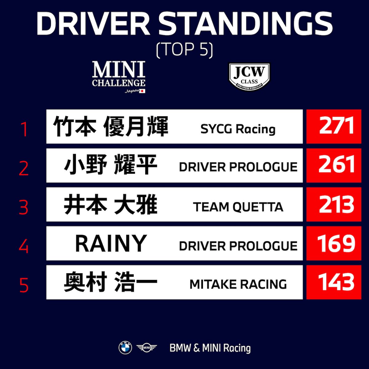 bmwminiracing's tweet photo. BMW &amp; MINI Racing 2026 Round 3 FUJI SPEEDWAY

Driver Standings（After Round 3）

#BMWMINIRacing https://t.co/0SbwVnVgZX